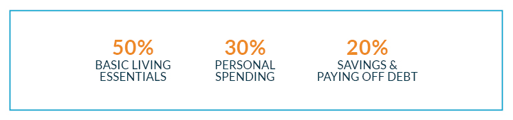 50% basic living essentials and 30% personal spending and 20% for savings and paying off debt
